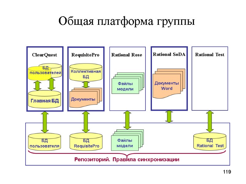 119 Общая платформа группы ClearQuest RequisitePro Rational Rose Главная БД БД пользователей Коллективная БД